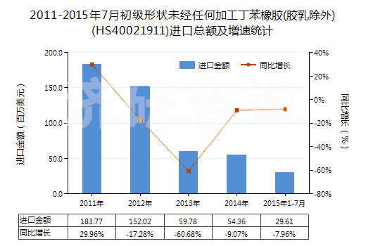 2011-2015年7月初級形狀未經(jīng)任何加工丁苯橡膠(膠乳除外)(HS40021911)進(jìn)口總額及增速統(tǒng)計(jì)
